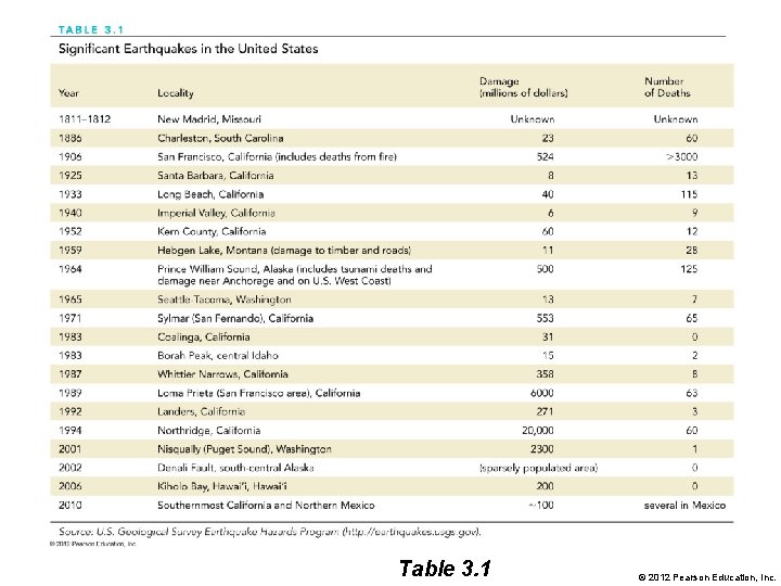 Table 3. 1 © 2012 Pearson Education, Inc. 
