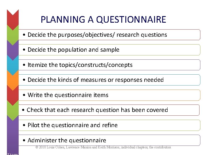 PLANNING A QUESTIONNAIRE • Decide the purposes/objectives/ research questions Stage 1 • Decide the