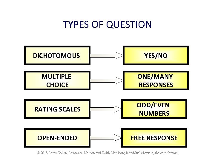 TYPES OF QUESTION DICHOTOMOUS YES/NO MULTIPLE CHOICE ONE/MANY RESPONSES RATING SCALES ODD/EVEN NUMBERS OPEN-ENDED