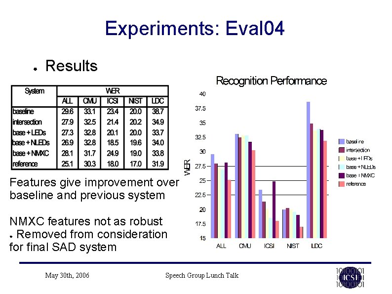 Experiments: Eval 04 ● Results Features give improvement over baseline and previous system NMXC Experiments: Eval 04 ● Results Features give improvement over baseline and previous system NMXC