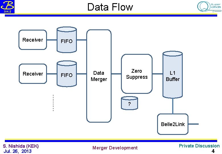 Data Flow Receiver FIFO Data Merger Zero Suppress L 1 Buffer ……… ? Belle