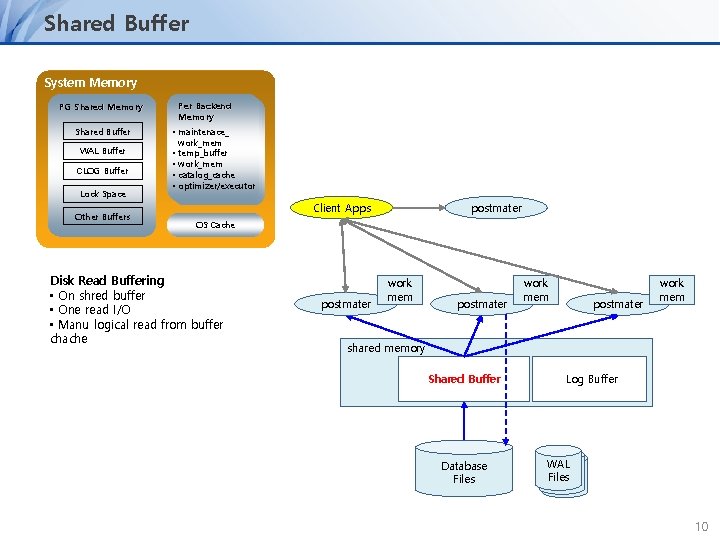 Shared Buffer System Memory PG Shared Memory Shared Buffer • WAL Buffer • •