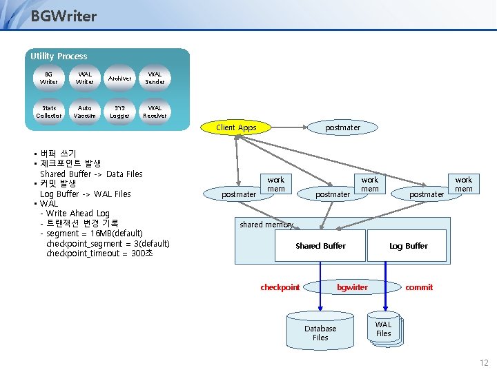 BGWriter Utility Process BG Writer WAL Writer Archiver WAL Sender Stats Collector Auto Vaccum