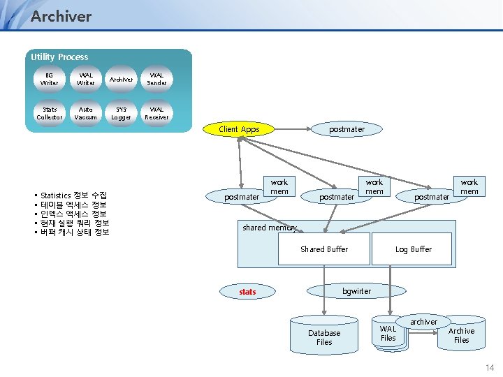 Archiver Utility Process BG Writer WAL Writer Archiver WAL Sender Stats Collector Auto Vaccum