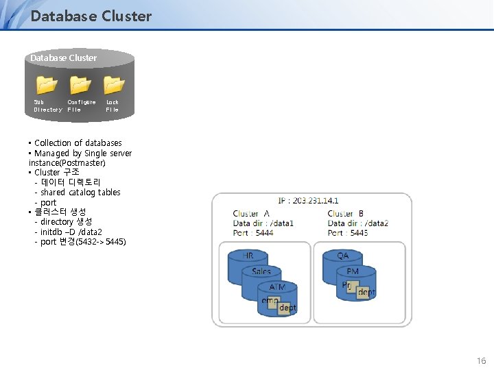 Database Cluster Sub Configure Directory File Lock File • Collection of databases • Managed