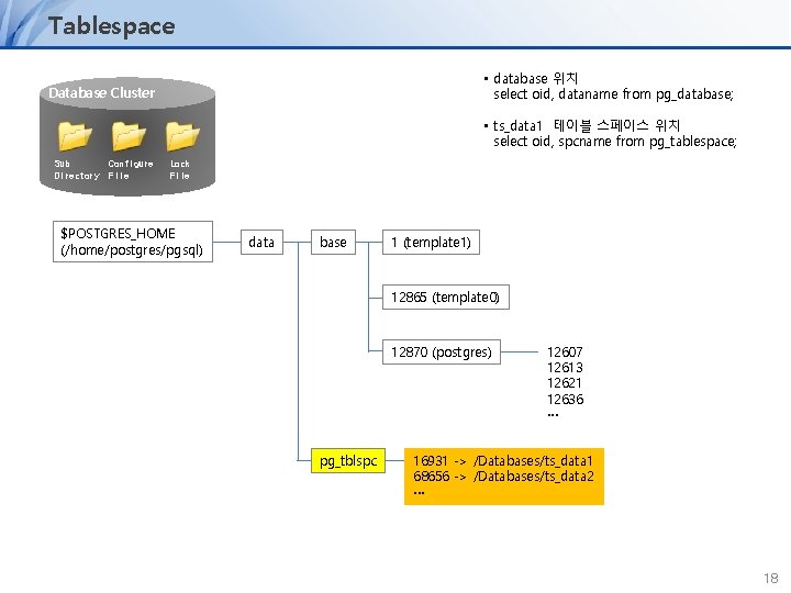 Tablespace • database 위치 select oid, dataname from pg_database; Database Cluster • ts_data 1