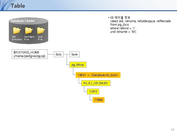 Table • ttt 테이블 정보 select oid, relname, reltablespace, relfilenode from pg_class where relkind