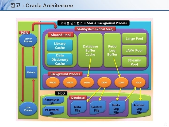 참고 : Oracle Architecture 2 