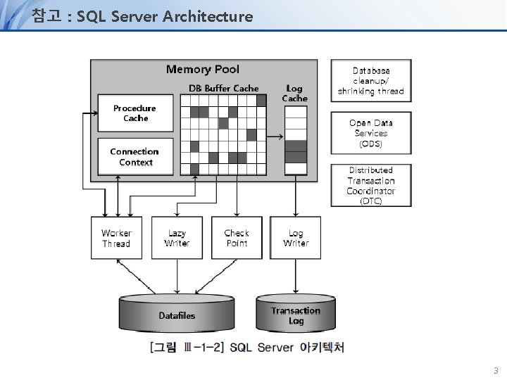 참고 : SQL Server Architecture 3 