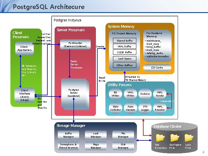 Postgre. SQL Architecure Postgres Instance Client Processes System Memory Server Processes Initial Connection Request