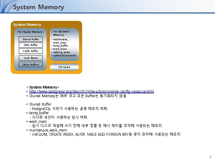 System Memory PG Shared Memory Shared Buffer • WAL Buffer • • CLOG Buffer
