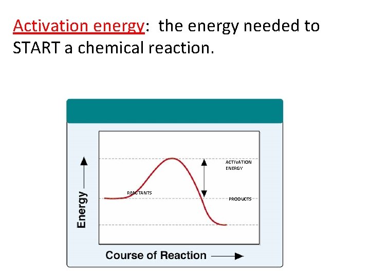 Activation energy: the energy needed to START a chemical reaction. ACTIVATION ENERGY REACTANTS PRODUCTS