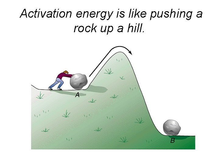 Activation energy is like pushing a rock up a hill. 