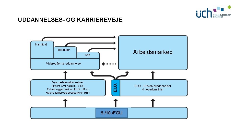 UDDANNELSES- OG KARRIEREVEJE Kandidat Bachelor Arbejdsmarked Kort Gymnasiale uddannelser: Alment Gymnasium (STX) Erhvervsgymnasium (HHX,