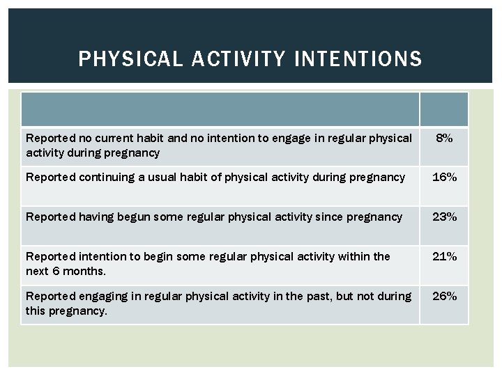 PHYSICAL ACTIVITY INTENTIONS Reported no current habit and no intention to engage in regular