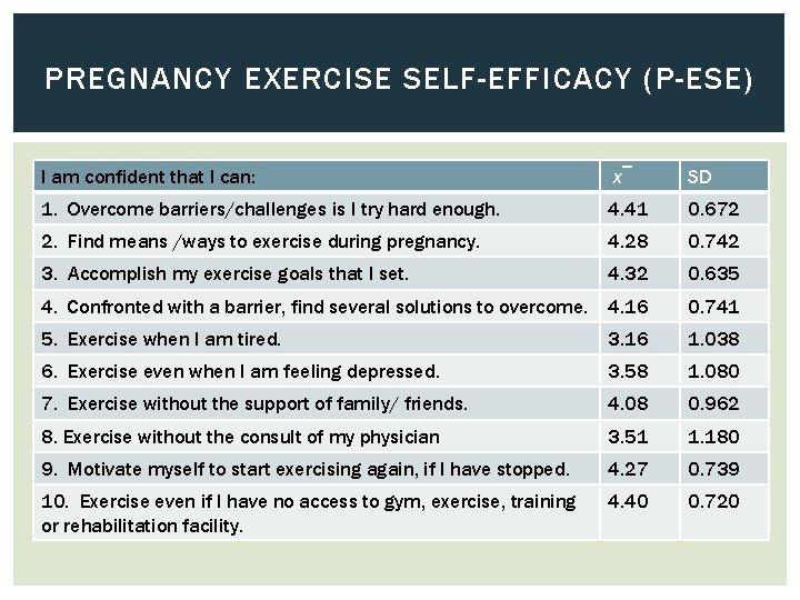 PREGNANCY EXERCISE SELF-EFFICACY (P-ESE) I am confident that I can: x¯ SD 1. Overcome