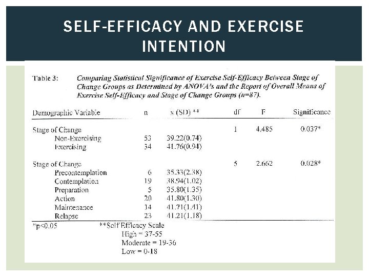 SELF-EFFICACY AND EXERCISE INTENTION 