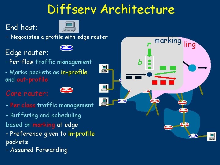 Diffserv Architecture End host: - Negociates a profile with edge router Edge router: -