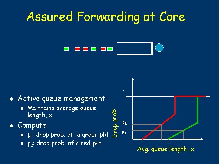 Assured Forwarding at Core Active queue management n l Maintains average queue length, x