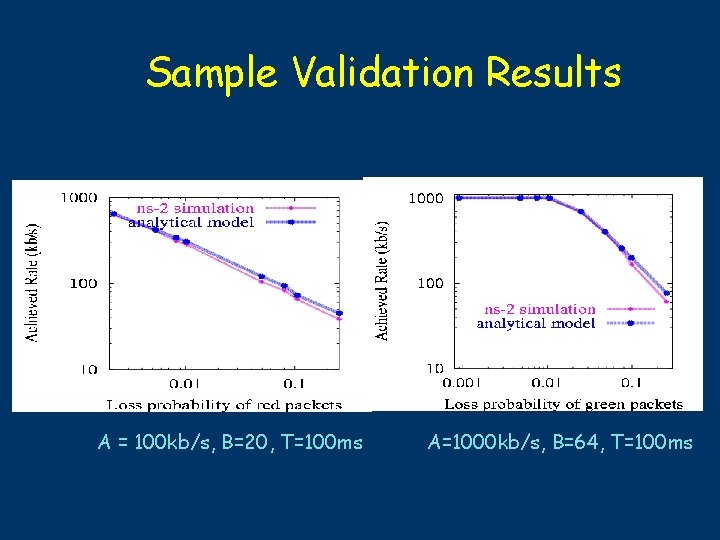 Sample Validation Results Under-subscription case A = 100 kb/s, B=20, T=100 ms Over-subscription case