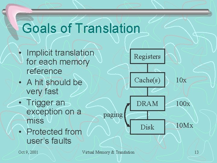Goals of Translation • Implicit translation for each memory reference • A hit should