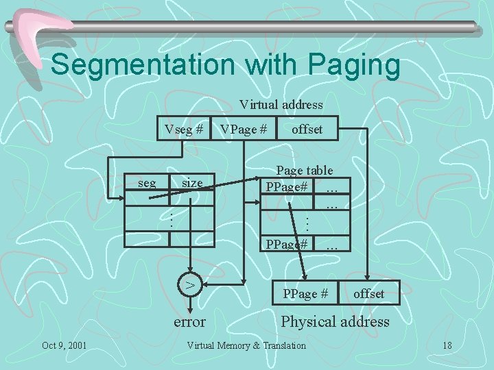 Segmentation with Paging Virtual address Vseg # seg size . . . VPage #