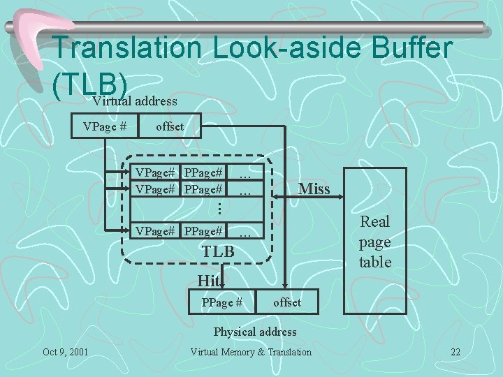 Translation Look-aside Buffer (TLB) Virtual address VPage # offset VPage# PPage#. . VPage# PPage#