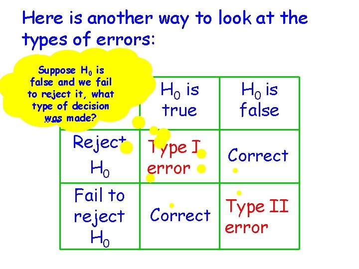 Here is another way to look at the types of errors: Suppose H 0