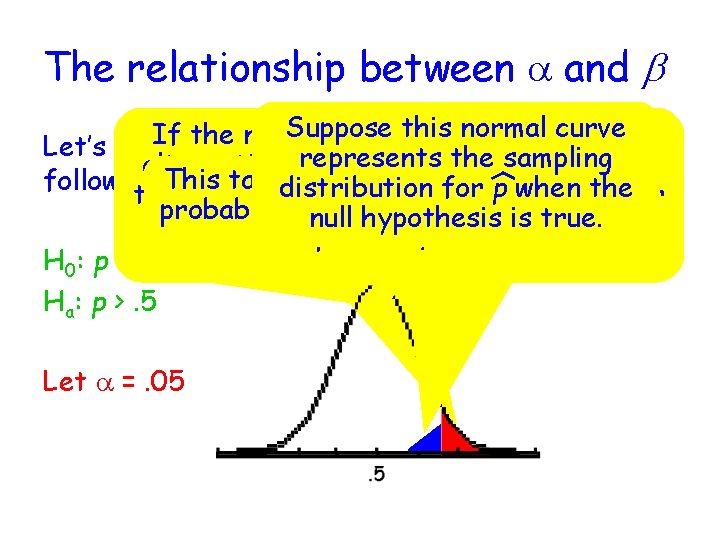 The relationship between a and b Suppose thisisnormal curve If the null hypothesis false