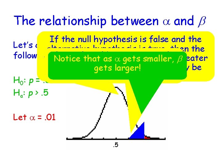The relationship between a and b If the null hypothesis is false and the