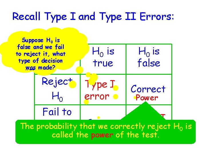 Recall Type I and Type II Errors: Suppose H 0 H is is true