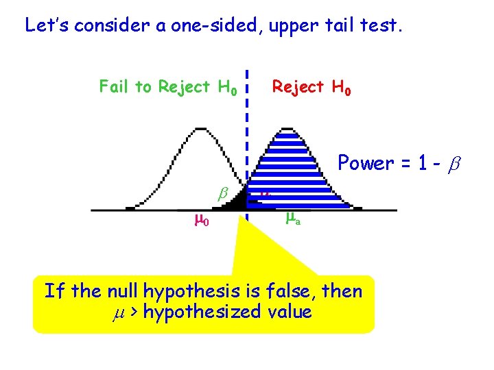Let’s consider a one-sided, upper tail test. Fail to Reject H 0 Power =