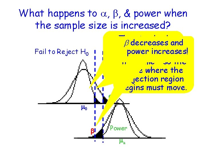 What happens to a, b, & power when the sample size is increased? Fail