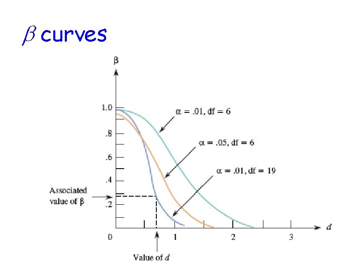 b curves 