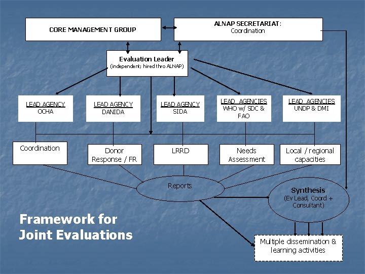 ALNAP SECRETARIAT: Coordination CORE MANAGEMENT GROUP Evaluation Leader (independent; hired thro ALNAP) LEAD AGENCY
