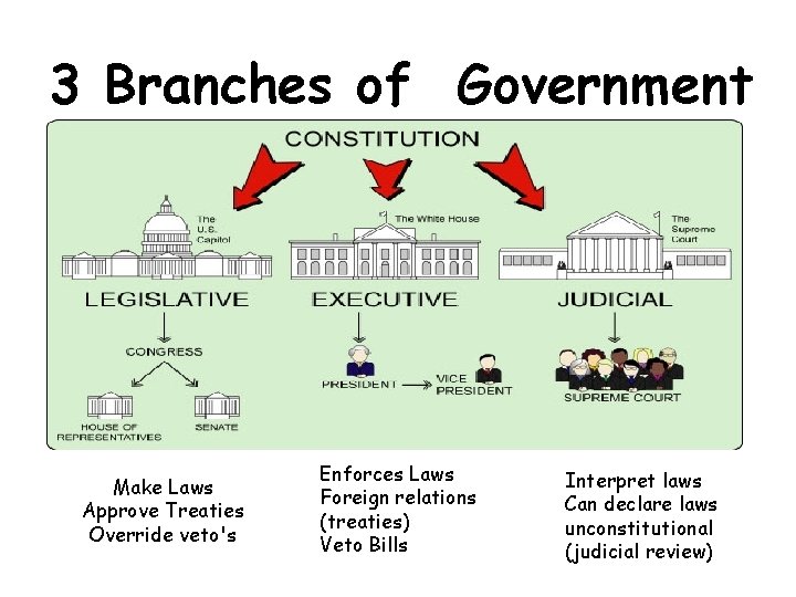 3 Branches of Government Make Laws Approve Treaties Override veto's Enforces Laws Foreign relations