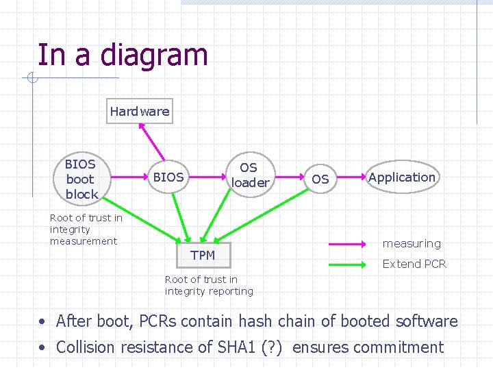 In a diagram Hardware BIOS boot block OS loader BIOS Root of trust in