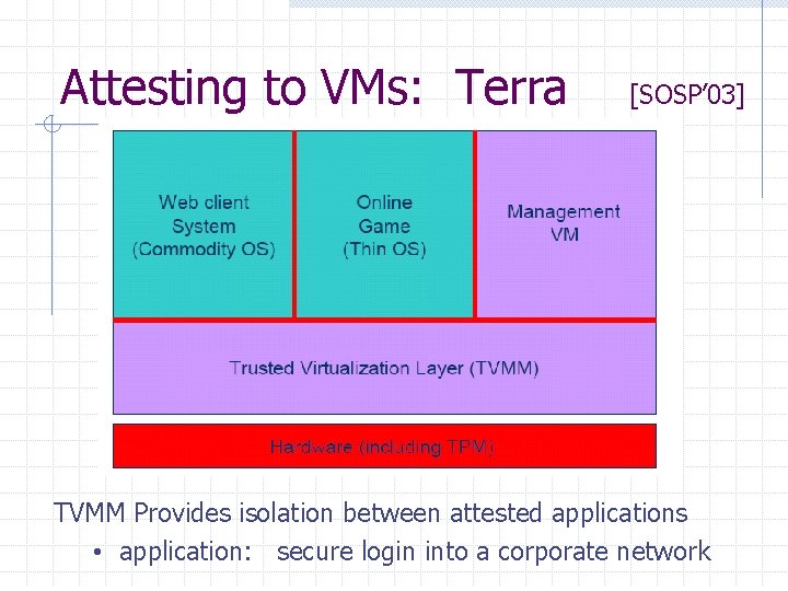 Attesting to VMs: Terra [SOSP’ 03] TVMM Provides isolation between attested applications • application: