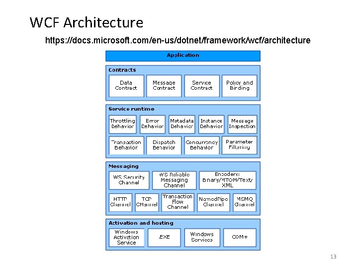 WCF Architecture https: //docs. microsoft. com/en-us/dotnet/framework/wcf/architecture 13 