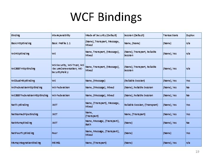 WCF Bindings Binding Interoperability Mode of Security (Default) Session (Default) Transactions Duplex Basic. Http.