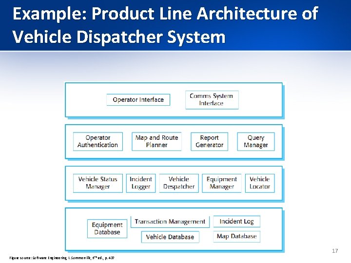 Example: Product Line Architecture of Vehicle Dispatcher System 17 Figure source: Software Engineering, I. Example: Product Line Architecture of Vehicle Dispatcher System 17 Figure source: Software Engineering, I.