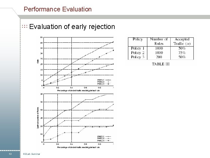 Performance Evaluation of early rejection 13 NSLab Seminar 