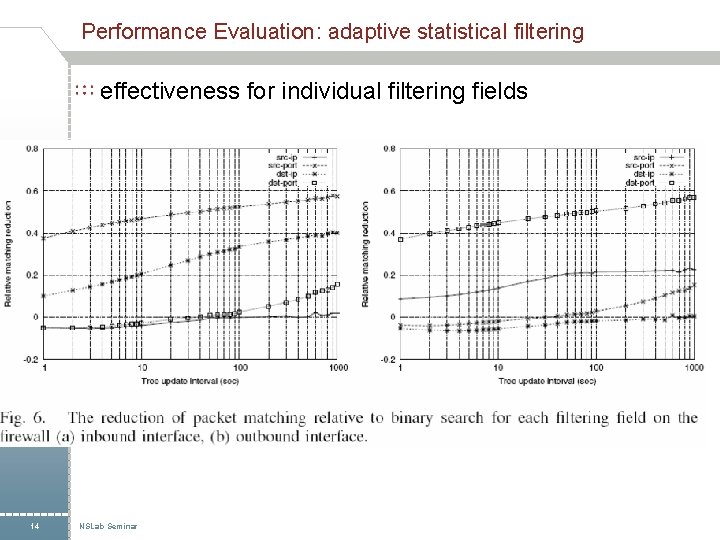 Performance Evaluation: adaptive statistical filtering effectiveness for individual filtering fields 14 NSLab Seminar 