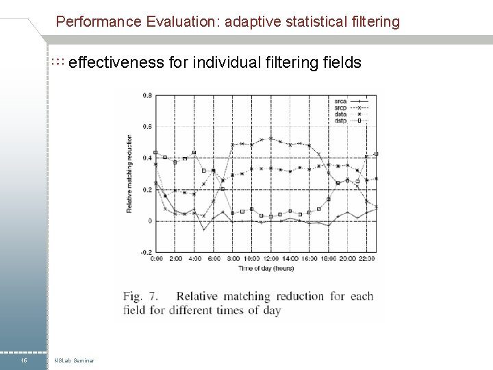 Performance Evaluation: adaptive statistical filtering effectiveness for individual filtering fields 15 NSLab Seminar 