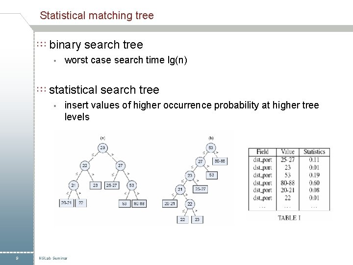 Statistical matching tree binary search tree • worst case search time lg(n) statistical search