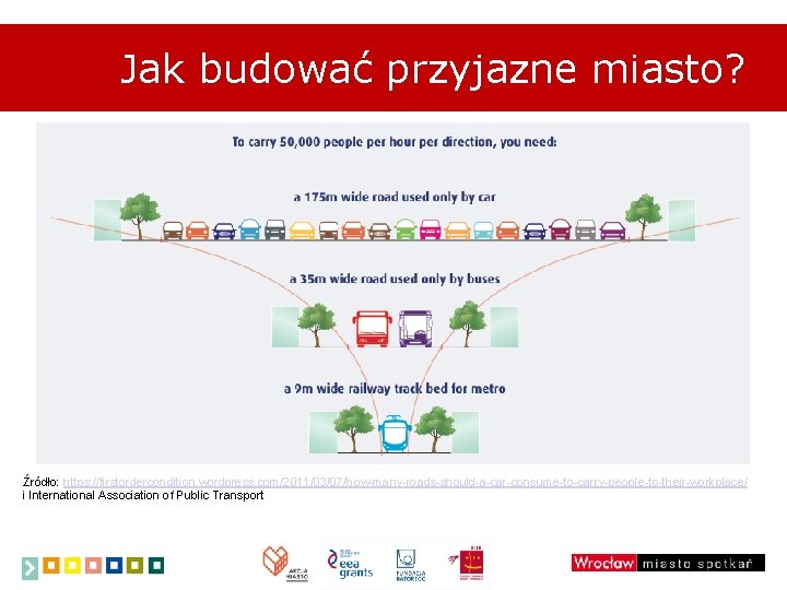 Jak budować przyjazne miasto? Źródło: https: //firstordercondition. wordpress. com/2011/03/07/how-many-roads-should-a-car-consume-to-carry-people-to-their-workplace/ i International Association of Public