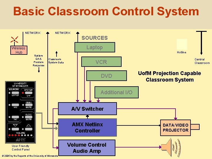 Basic Classroom Control System NETWORK SOURCES Wireless Hub Laptop Hotline System QA & Problem