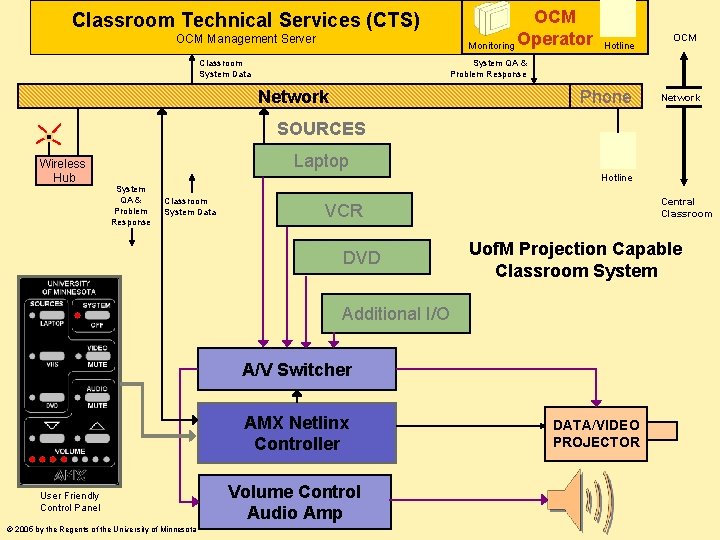 Classroom Technical Services (CTS) OCM Management Server Classroom System Data OCM Monitoring Operator Hotline