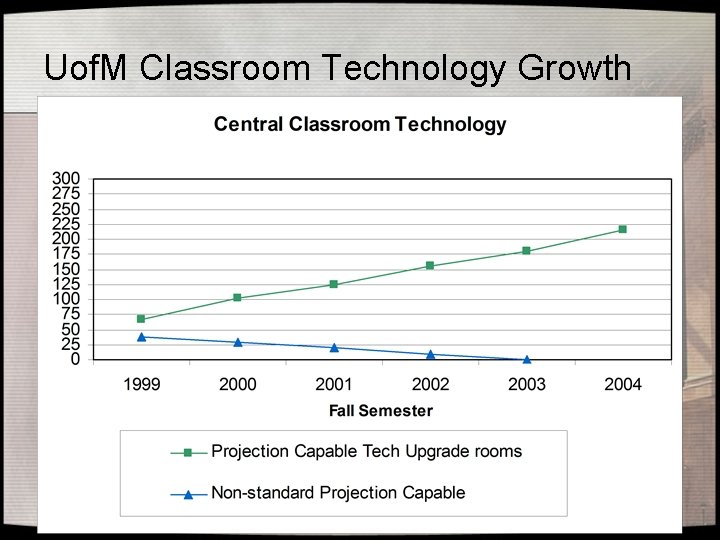 Uof. M Classroom Technology Growth 