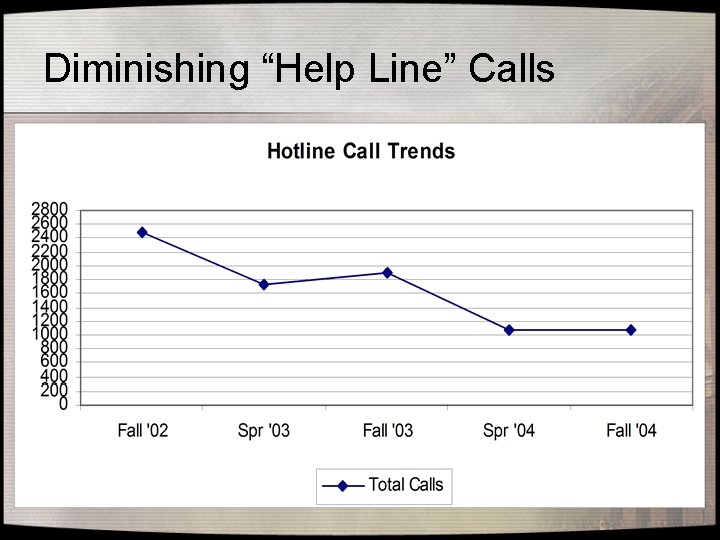 Diminishing “Help Line” Calls 